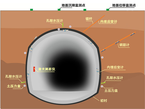 隧道在線監(jiān)測(cè)系統(tǒng) 隧道在線監(jiān)測(cè)系統(tǒng)