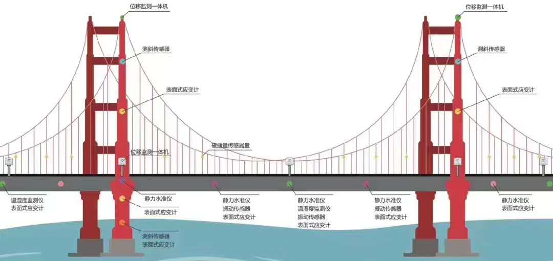 橋梁監(jiān)測,邊坡監(jiān)測,靜力水準儀,固定式測斜儀,全向位移計,傾角儀,房屋監(jiān)測